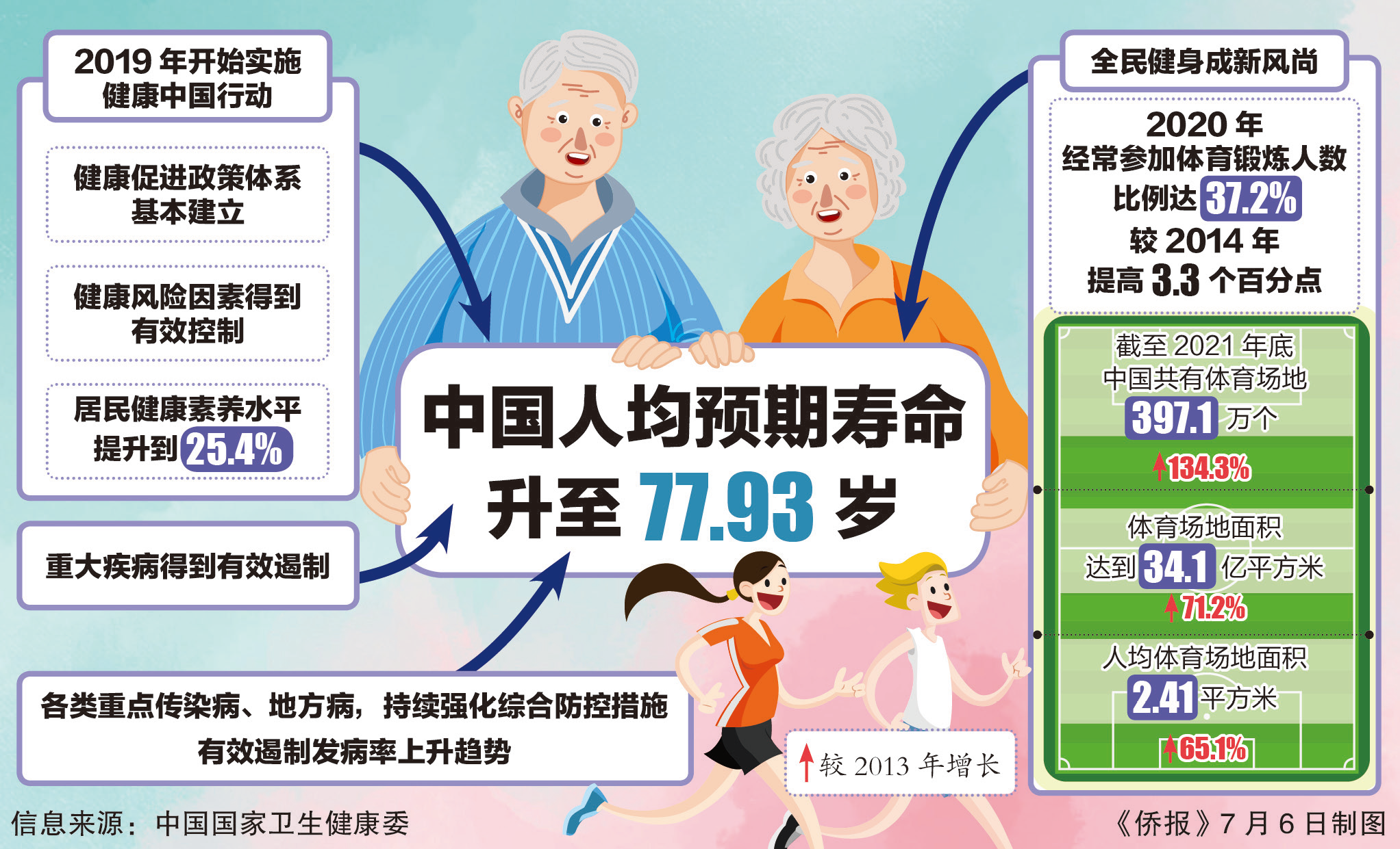 中国人均预期寿命77.93岁